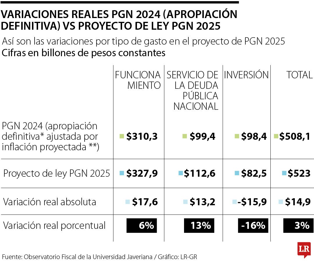 Cálculos del Presupuesto 2025 del Observatorio Fiscal de la Universidad Javeriana