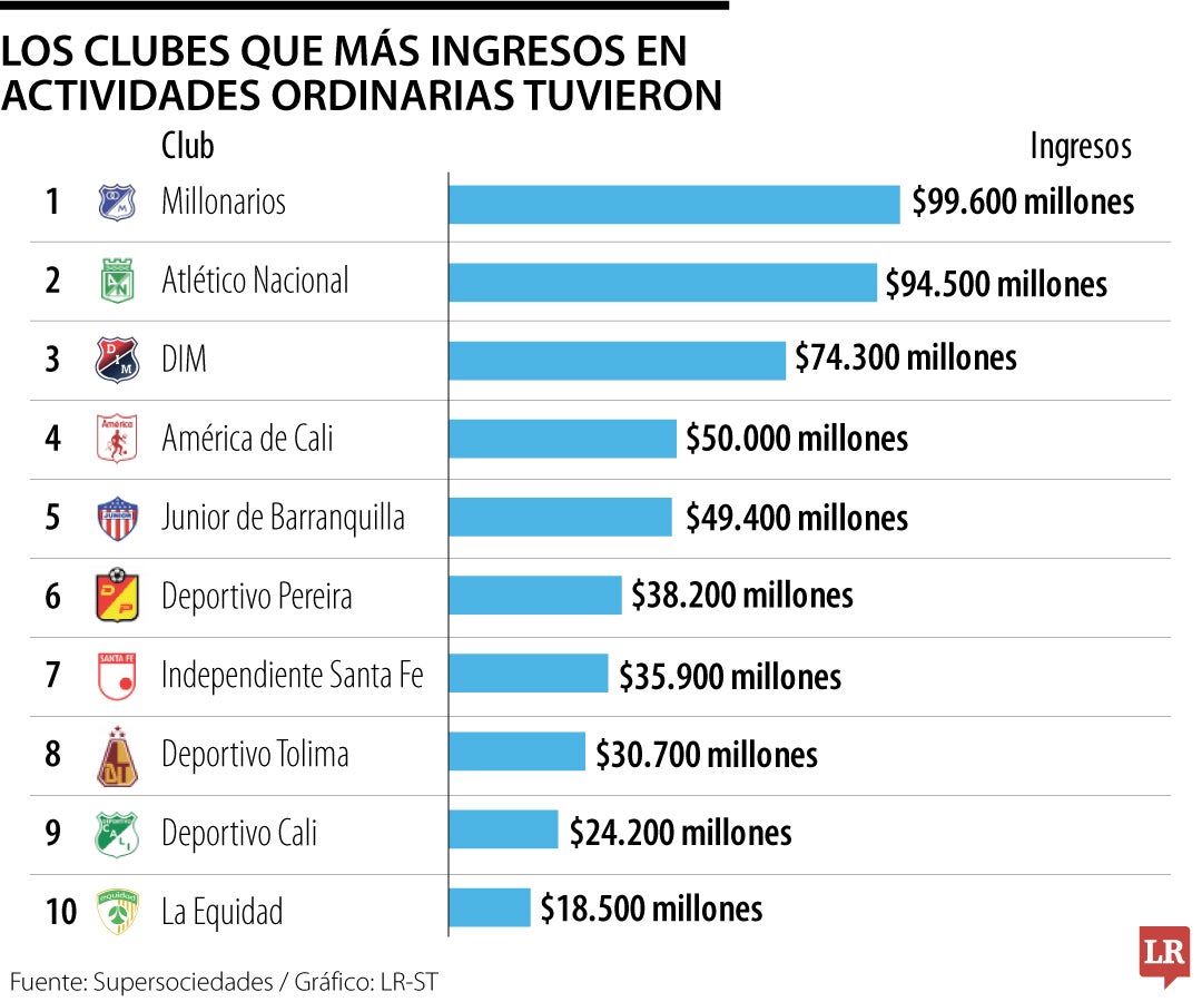 Los equipos de fútbol de Colombia con mayores ingresos durante 2023