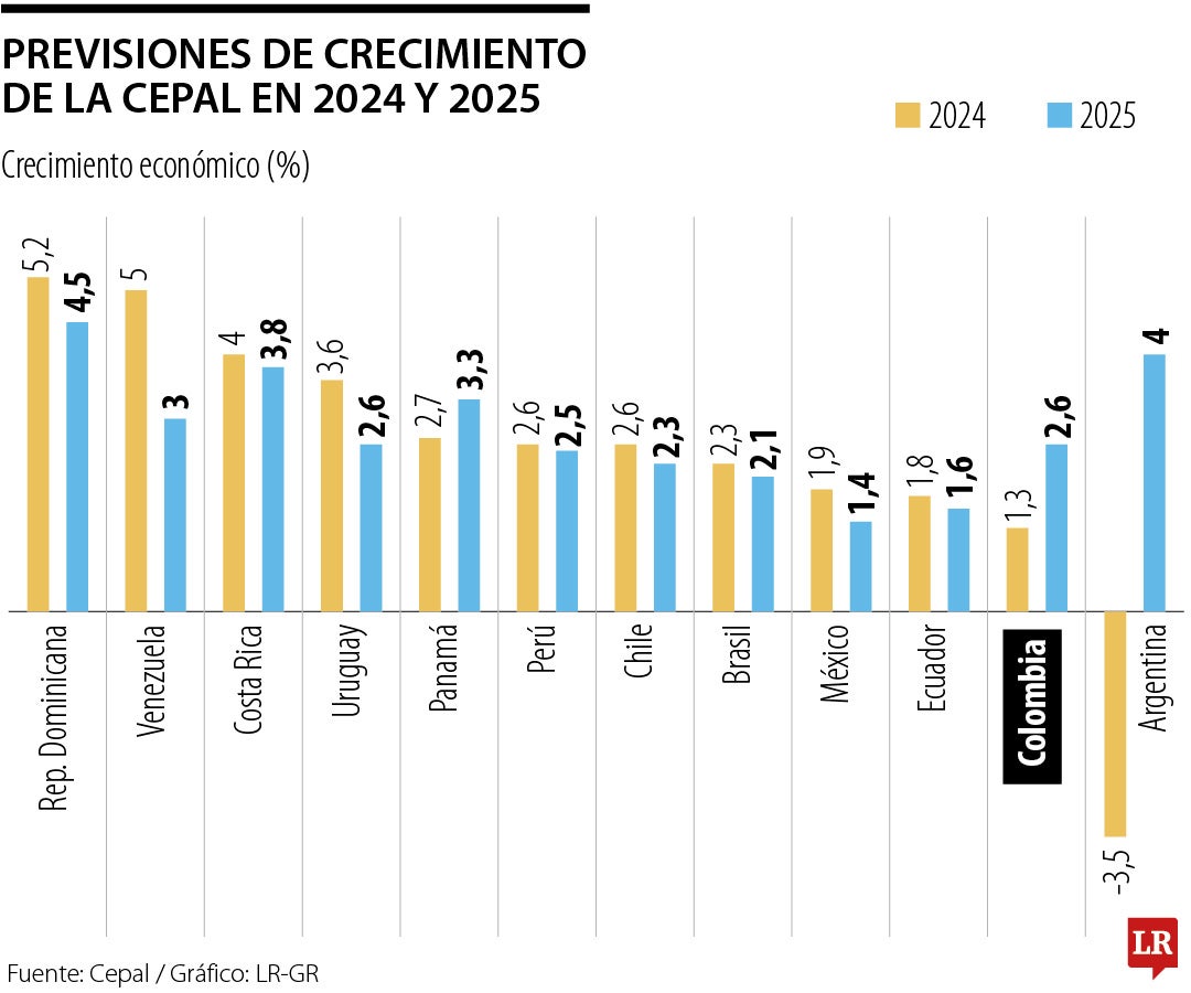 Previsiones de crecimiento de la Cepal