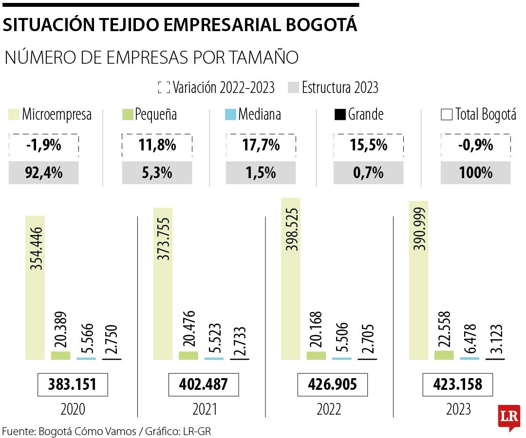 Tejido empresarial Bogotá 2023