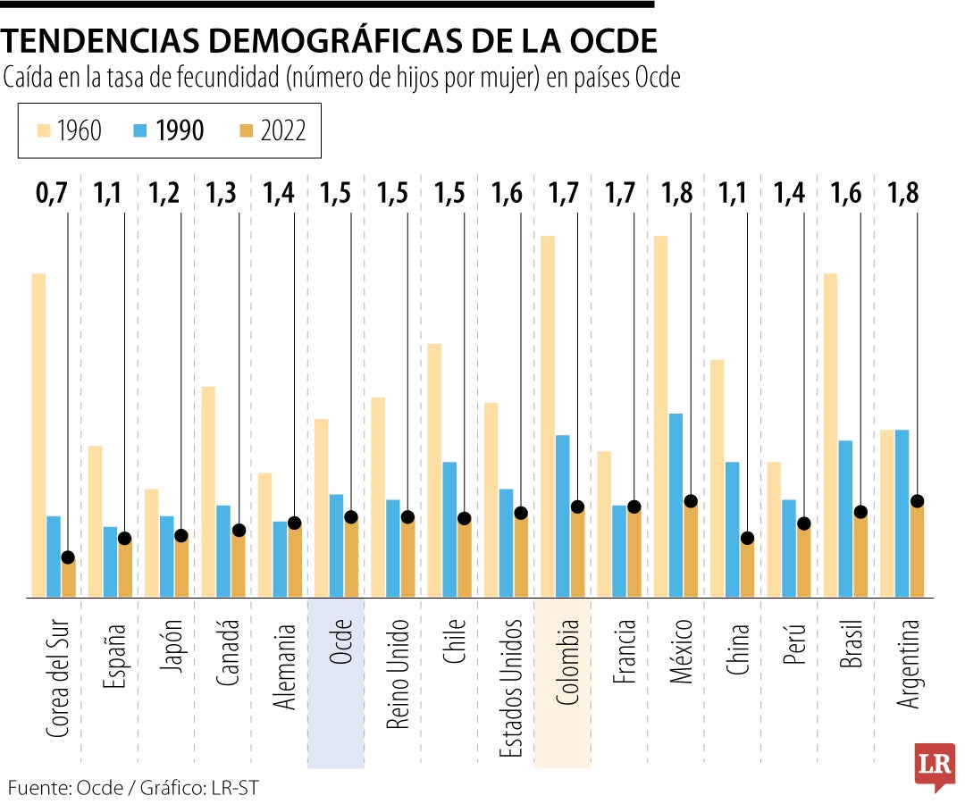 Tasa de fecundidad en países Ocde