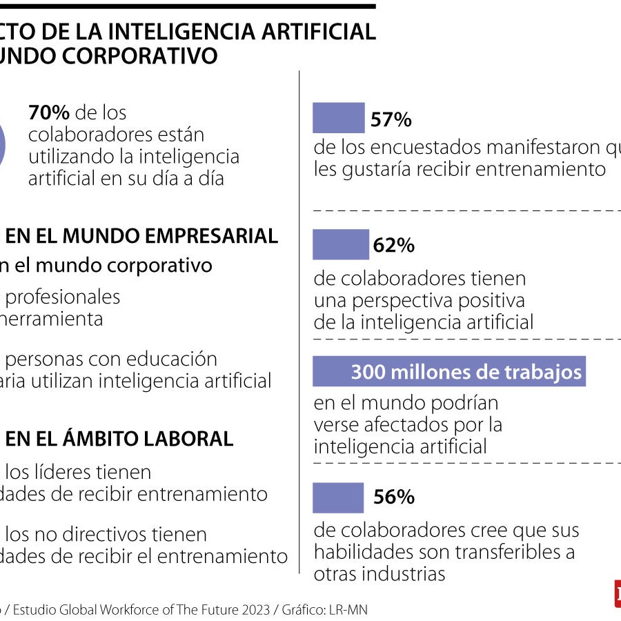 Estos son los cambios e impacto de la inteligencia artificial en el ...