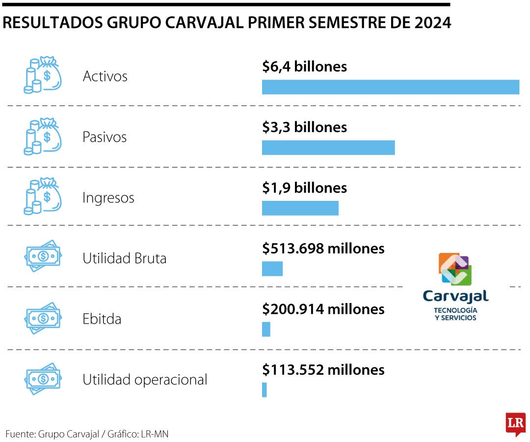 Resultados primer semestre de 2024 Grupo Carvajal