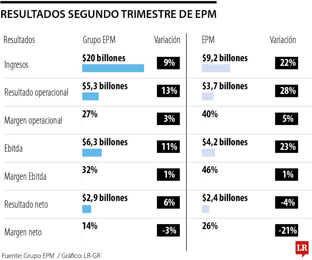 Resultados trimestrales de EPM segundo trimestre de 2024.