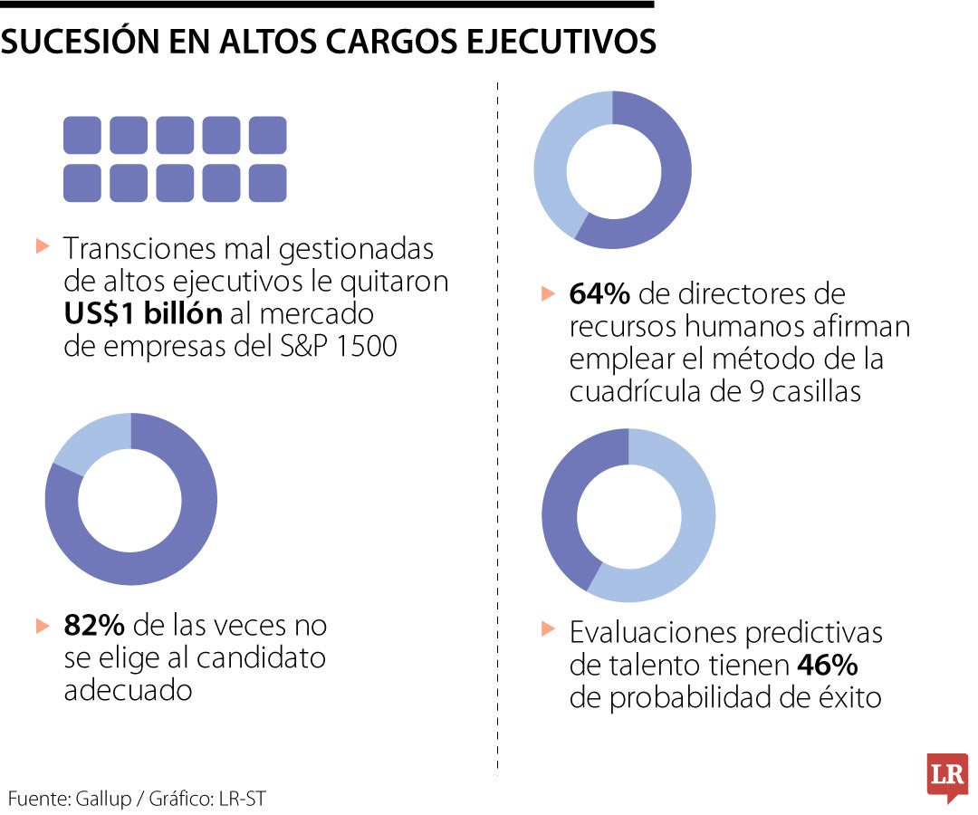 Costos por malas suceciones en cargos ejecutivos