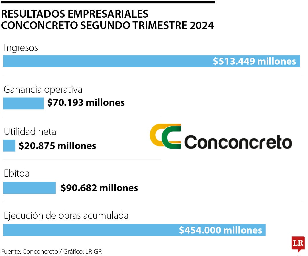 Resultados empresariales segundo trimestre 2024 Conconcreto