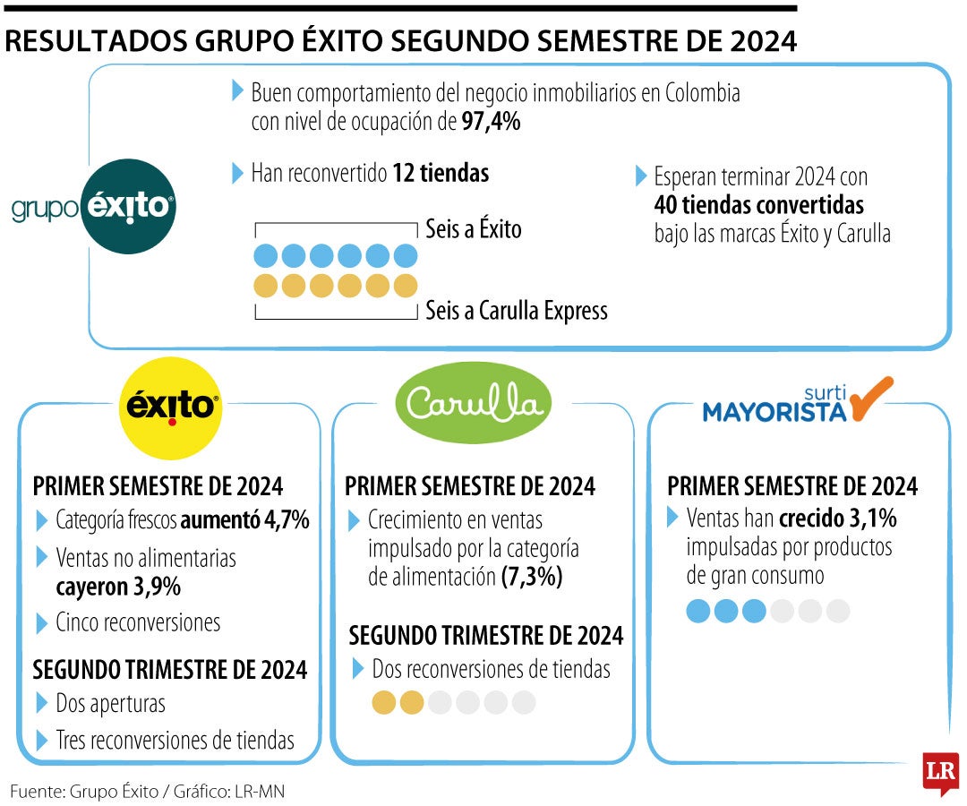 Resultados segundo semestre de Grupo Éxito