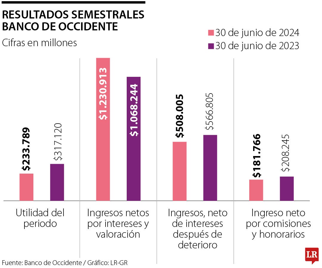 Banco de Occidente reportó utilidades por $233.789 millones durante el primer semestre