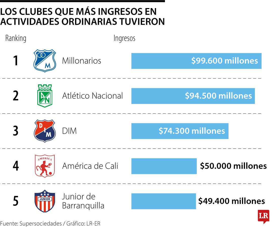 Cifras de los equipos de fútbol colombianos.