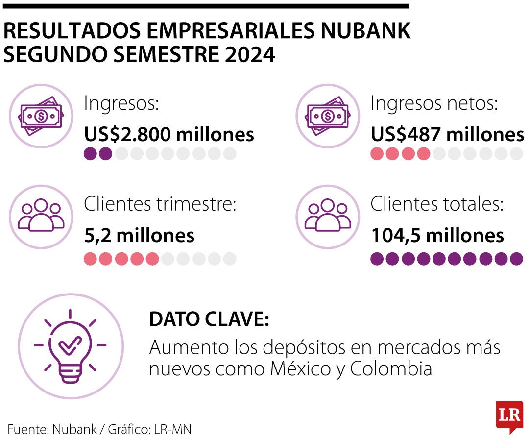 Resultados Nubank primer semestre 2024