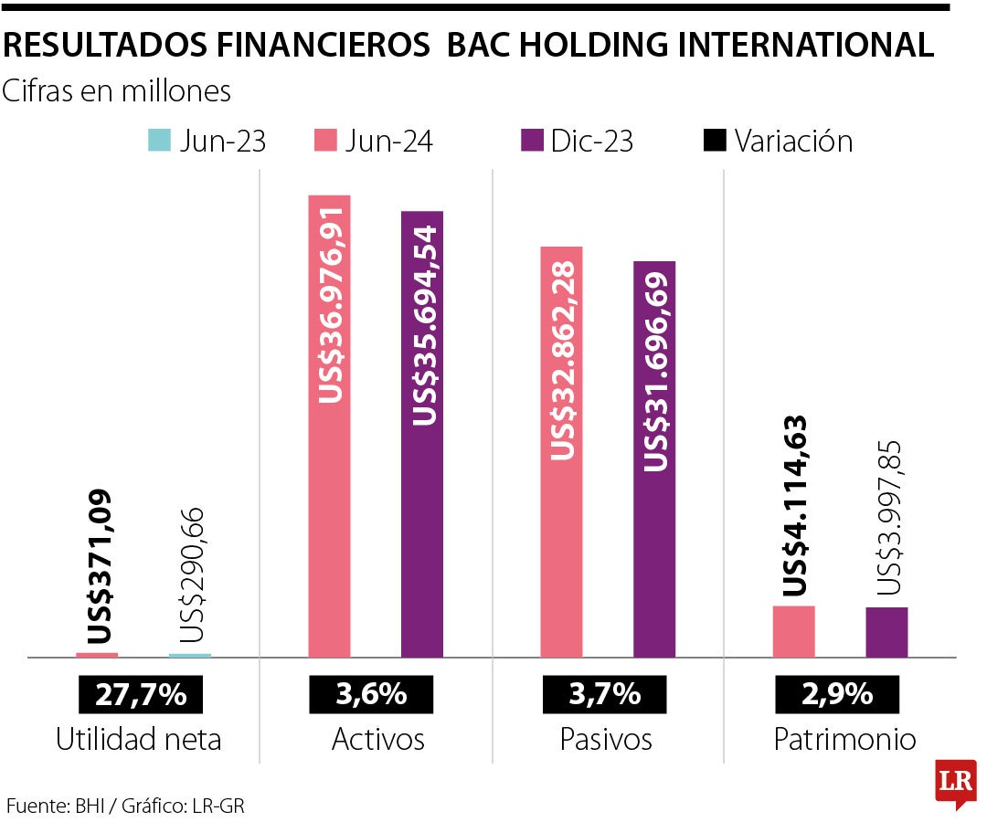 Resultados financieros BAC Holding International