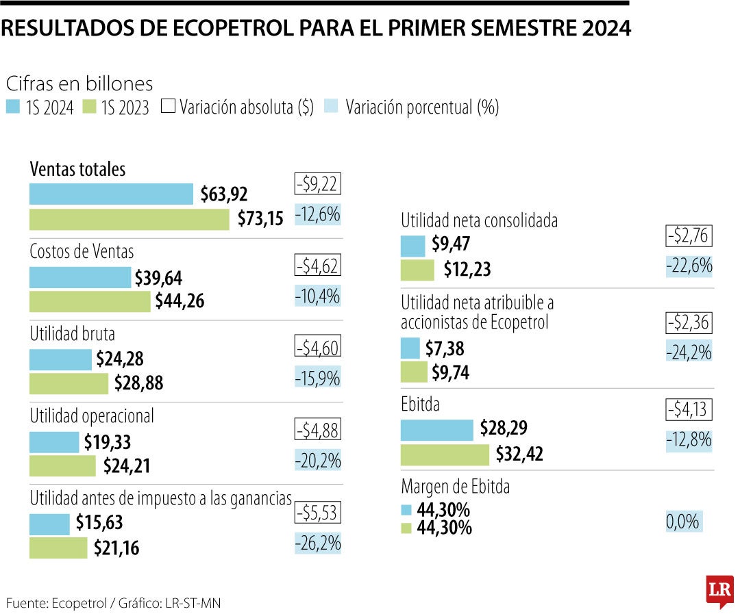 Resultados trimestrales y semestrales de Ecopetrol