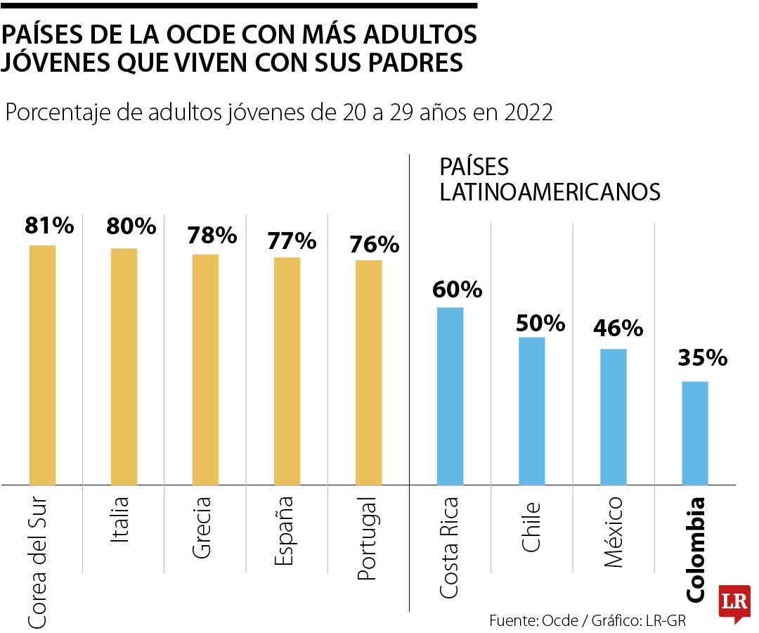 Adultos jóvenes que aún viven con sus padres