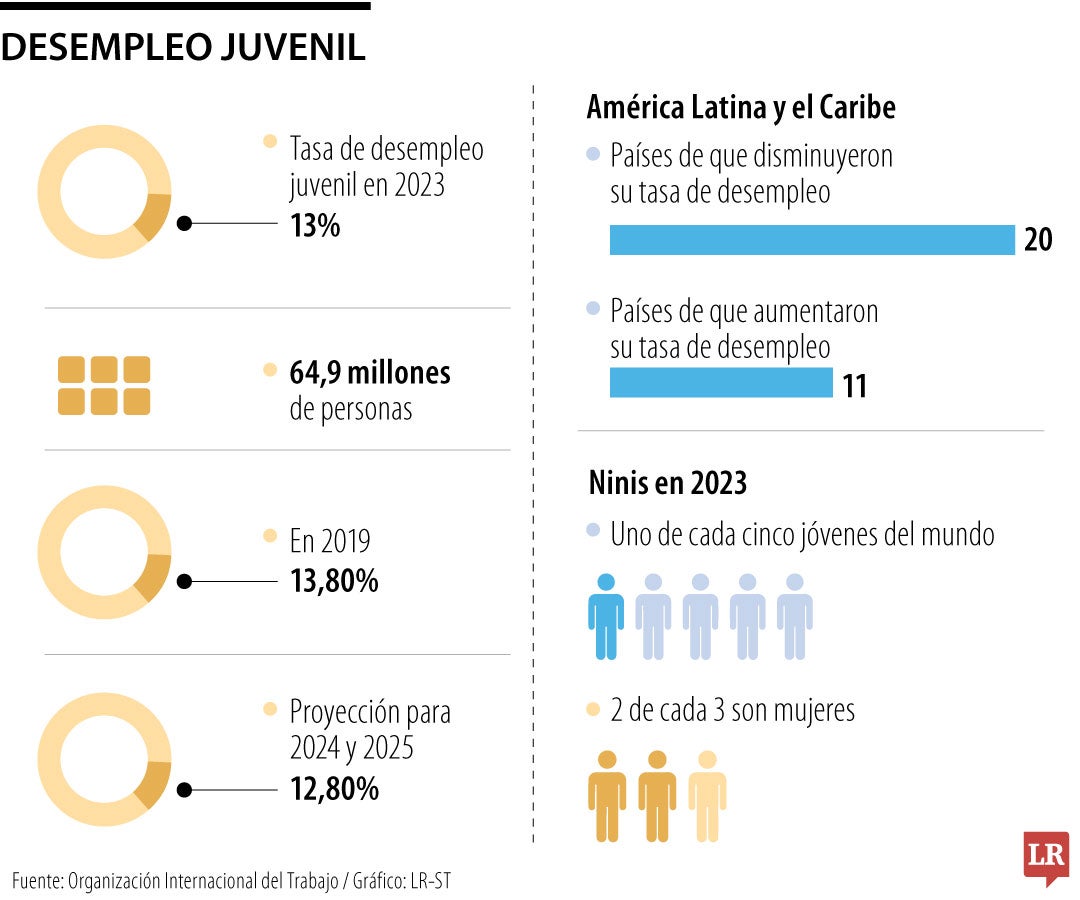 Desempleo juvenil