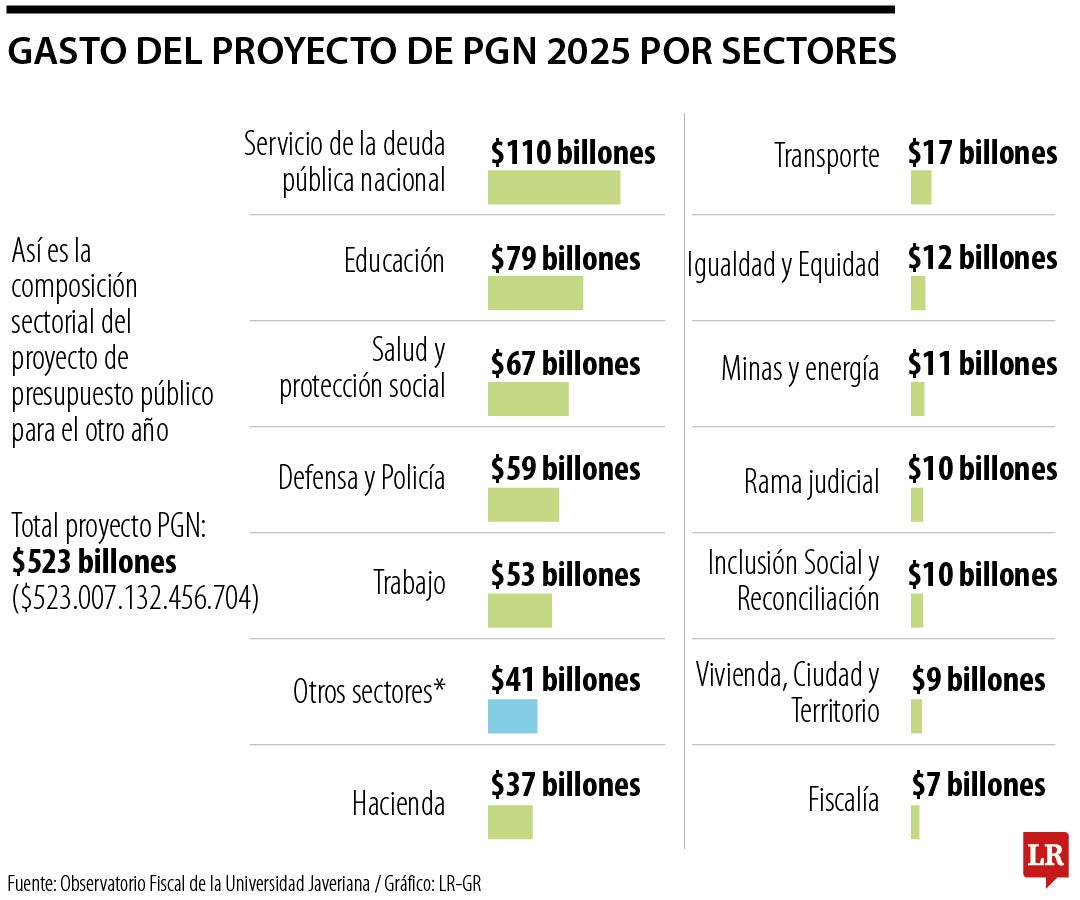 Gasto del proyecto del Presupuesto General de la Nación