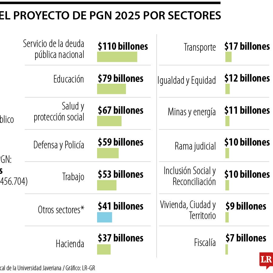 Así es el camino del Gobierno para aprobar el Presupuesto 2025 y la ...