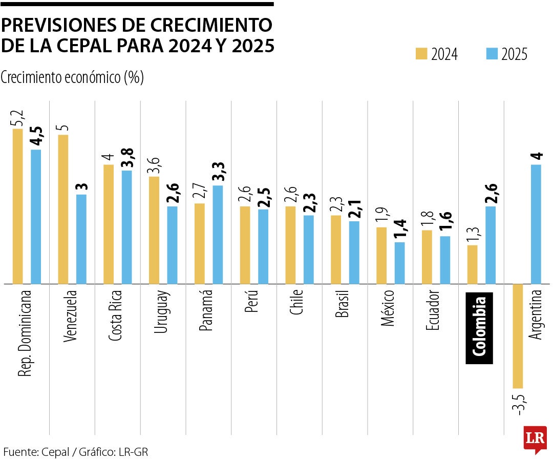 Proyecciones de crecimiento de la Cepal