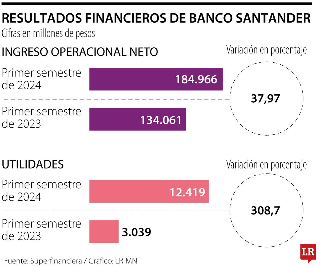 Resultados financieros de Banco Santander para el segundo semestre de 2024