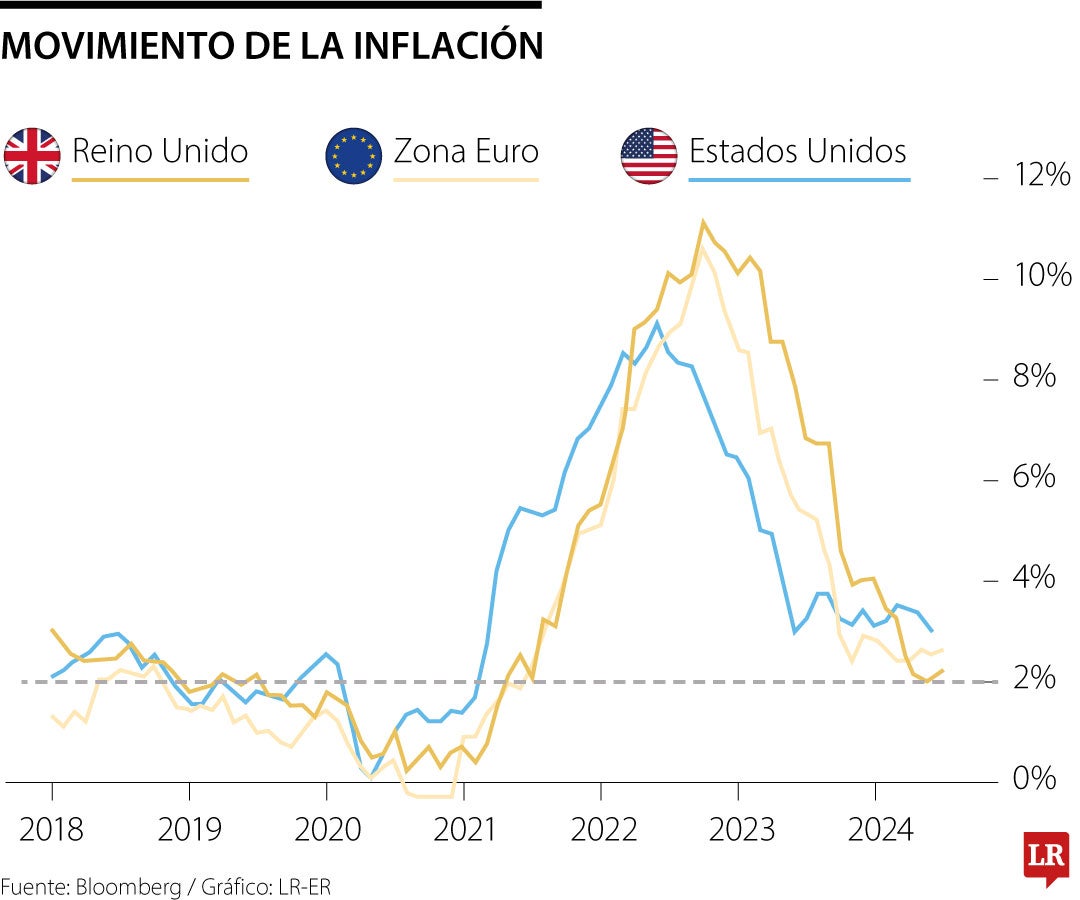 Inflación en Europa y EE.UU.