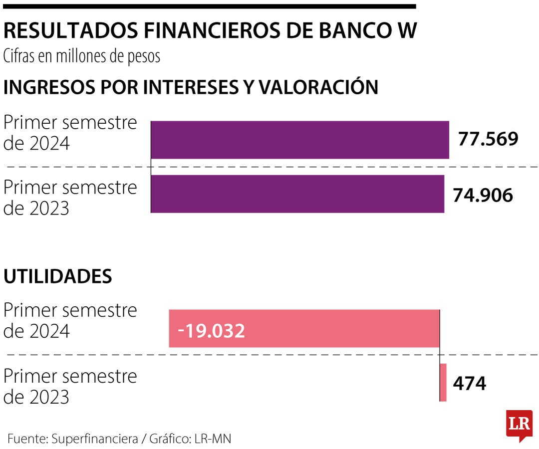 Resultados financieros Banco W