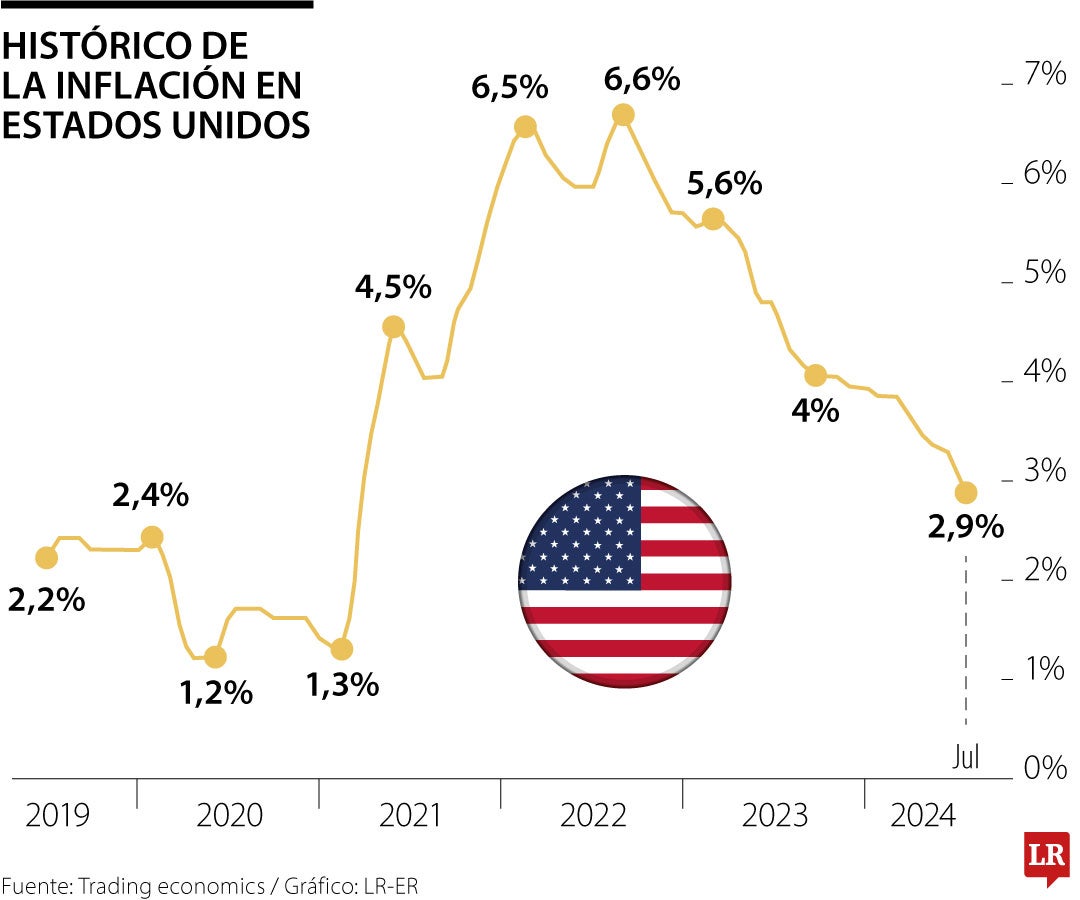 Inflación de EE.UU.