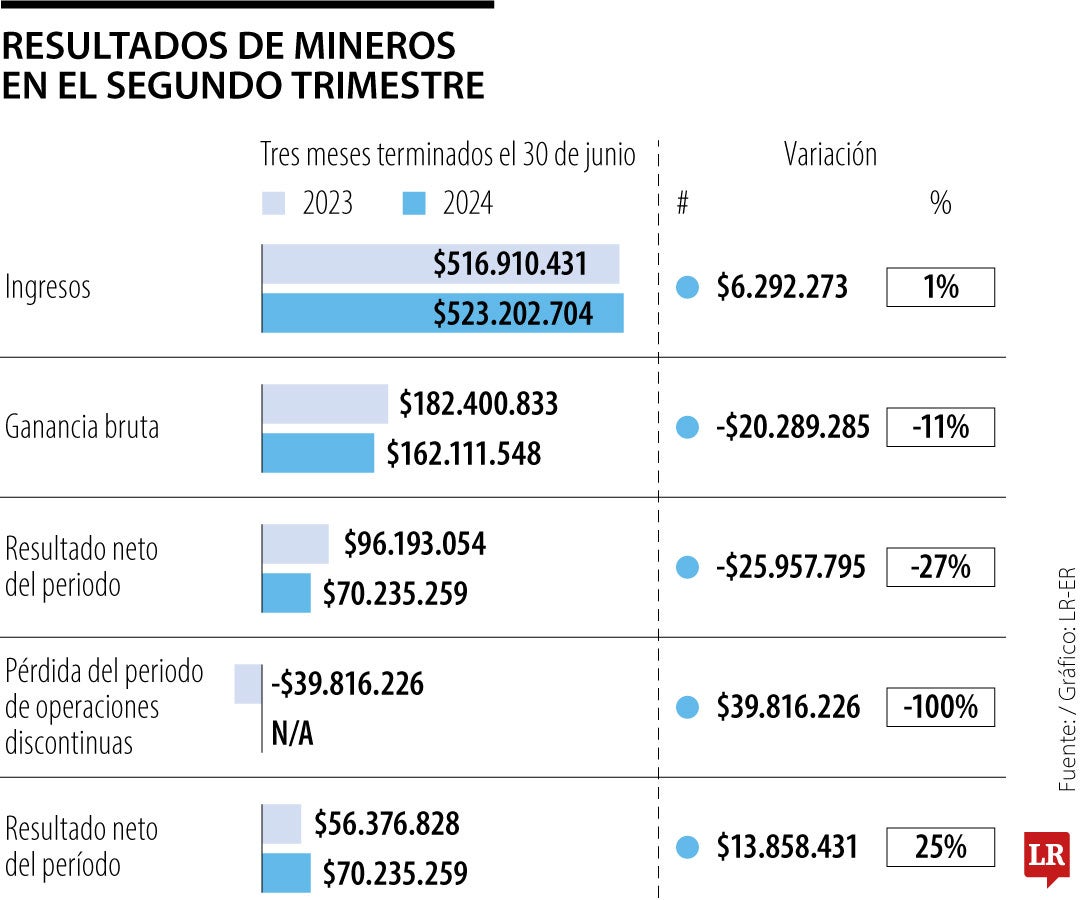 Resultados del segundo trimestre de 2024 de Mineros