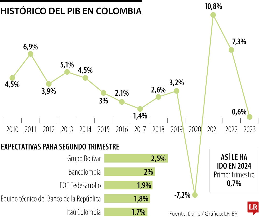 Expectativas para el crecimiento del PIB en el segundo trimestre de 2024