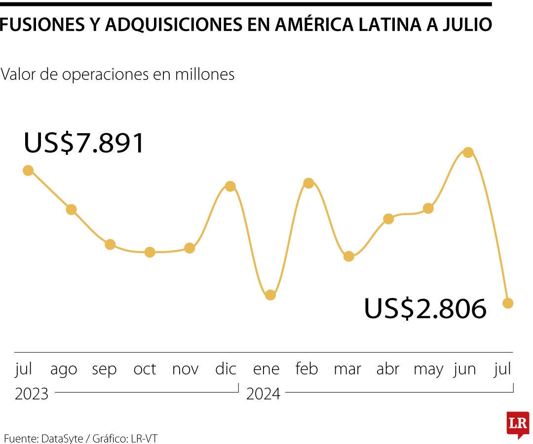 Monto de los negocios en la región