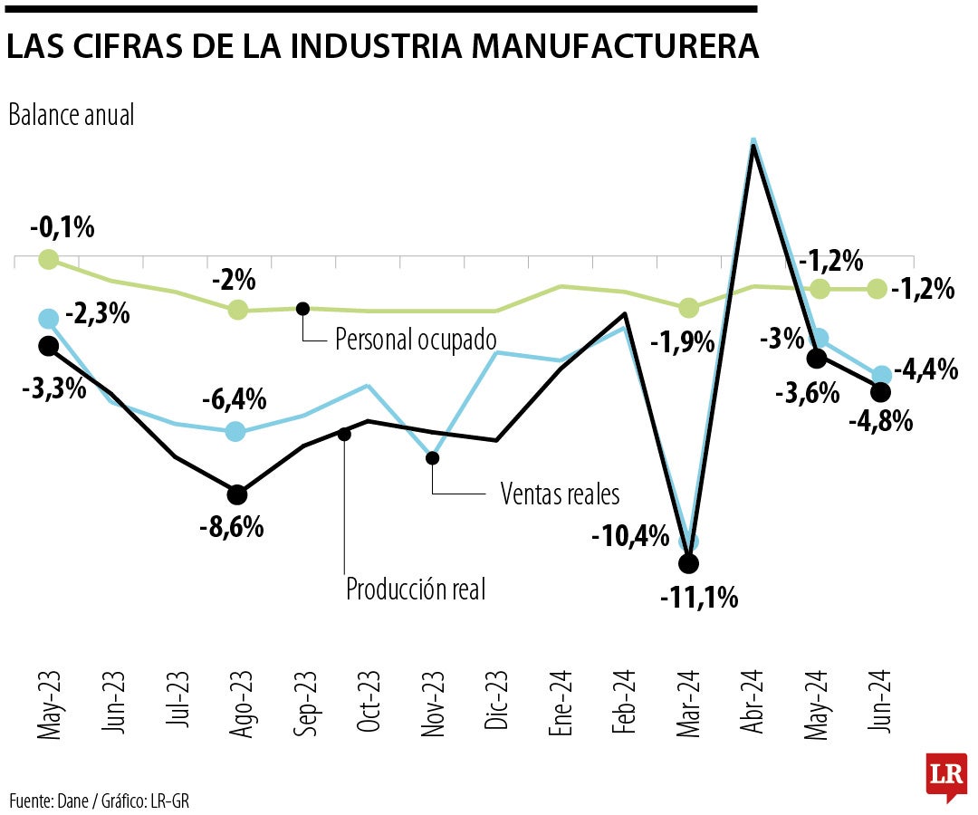 Producción de la Industria Manufacturera