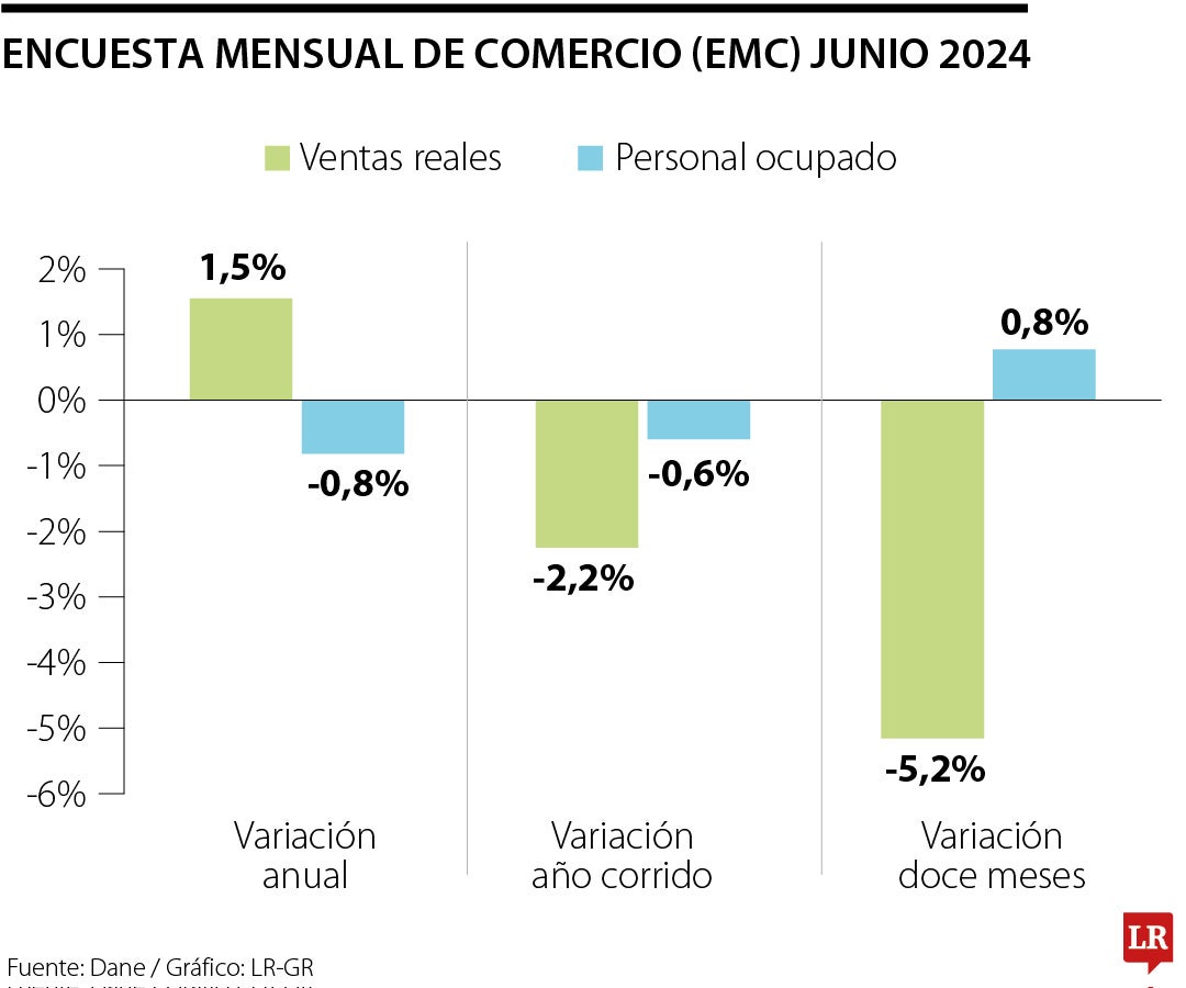 Encuesta Mensual de Comercio, junio 2024