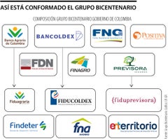 Así es la estructura del Grupo Bicentenario Así es la estructura del Grupo Bicentenario