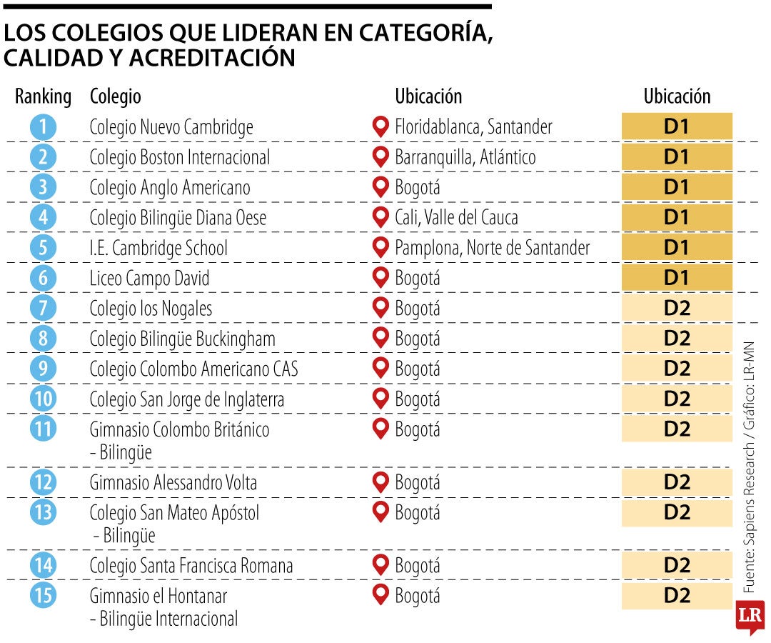 Resultados de la doceava versión del Ranking Col-Sapiens