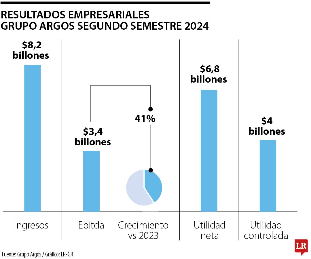 Resultados empresariales Grupo Argos segundo semestre 2024