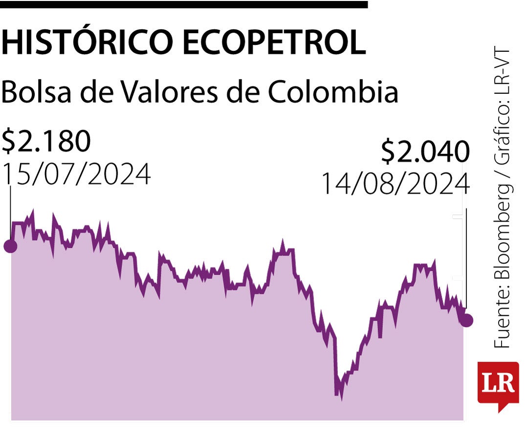 Título de Ecopetrol cayó 3%, tras tres trimestres consecutivos con caídas en ganancias