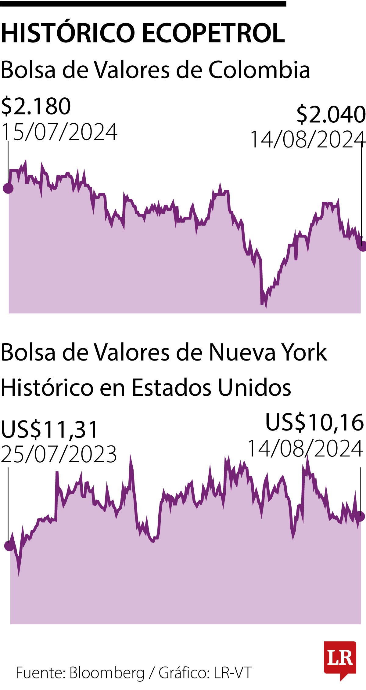 Título de Ecopetrol cayó 3%, tras tres trimestres consecutivos con caídas en ganancias