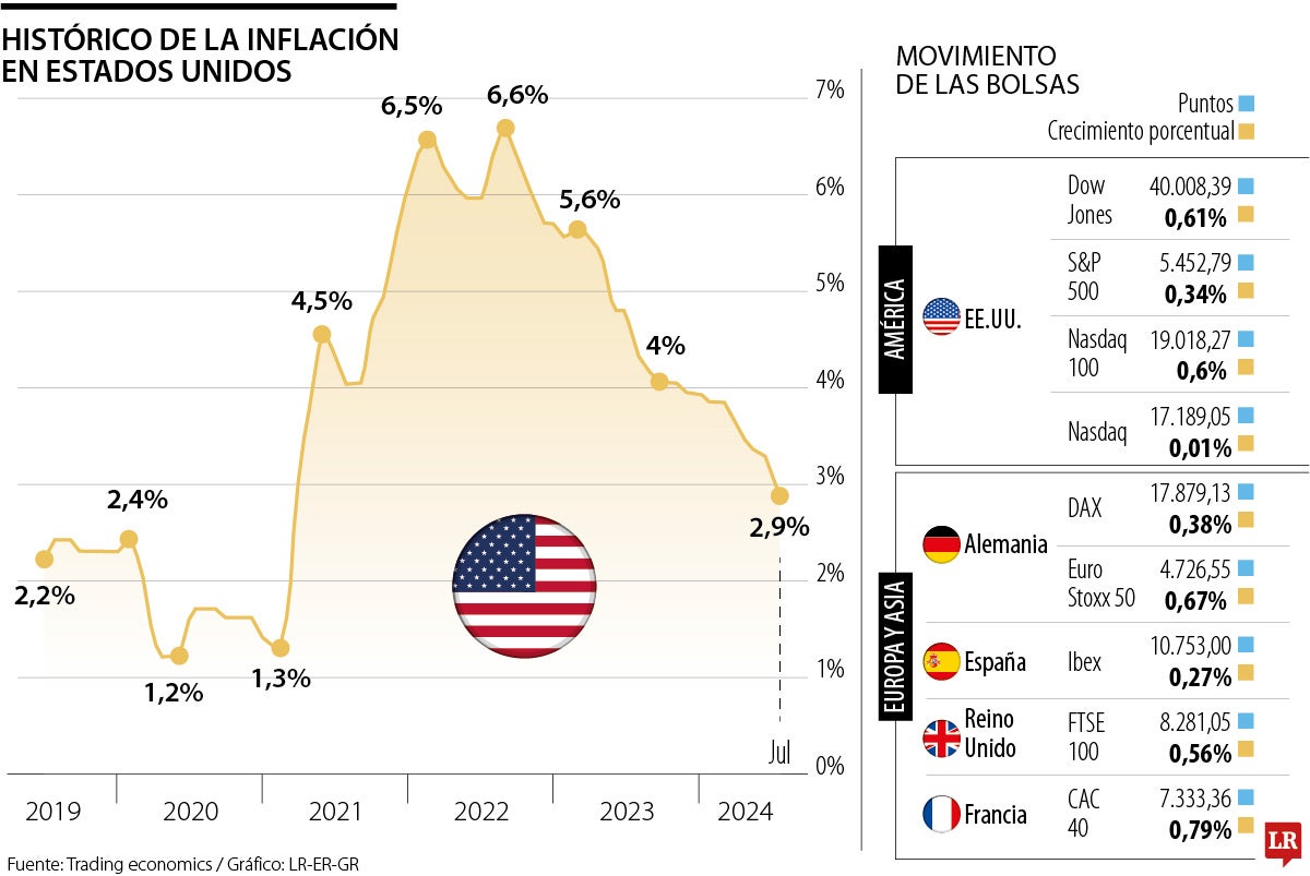 Histórico de la inflación en Estados Unidos
