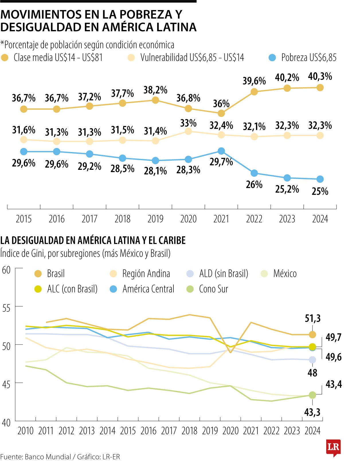 Movimientos en la pobreza y desigualdad en América Latina