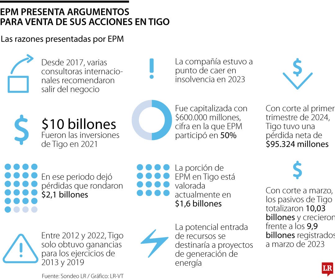 Los argumentos de EPM para la venta de Tigo.