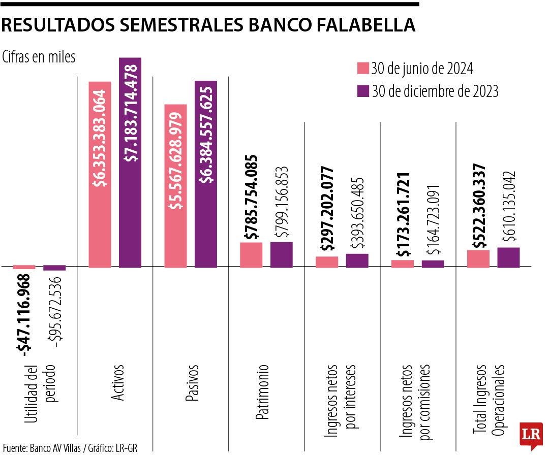 Banco Falabella reportó pérdidas por $47.117 millones en el primer semestre del año