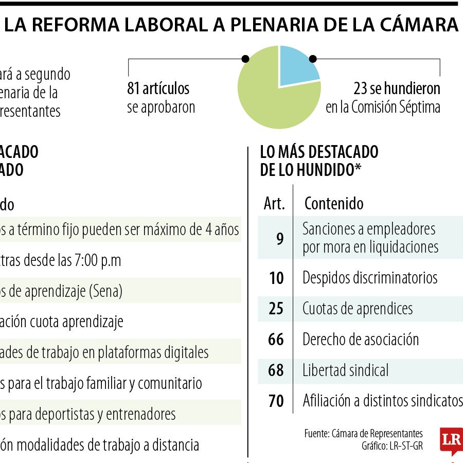 Cámara de Representantes reiniciaría el debate de la reforma laboral en ...