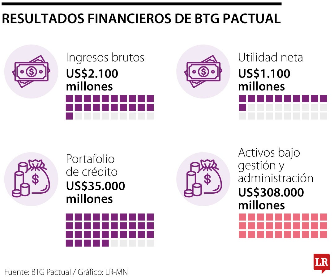 BTG Pactual alcanzó utilidades netas en primer semestre 2024 por US$1.100 millones