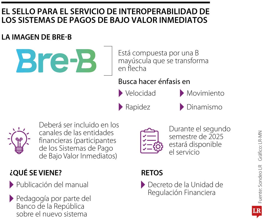 Bre-B Es La Nueva Marca Que Identificará Al Pix Colombiano Del Banco De ...