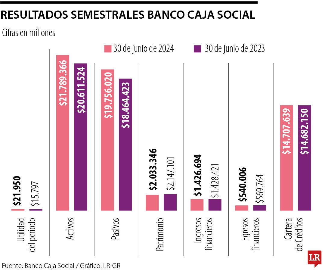 Banco Caja Social reporta utilidades por $21.950 millones en el primer semestre del año