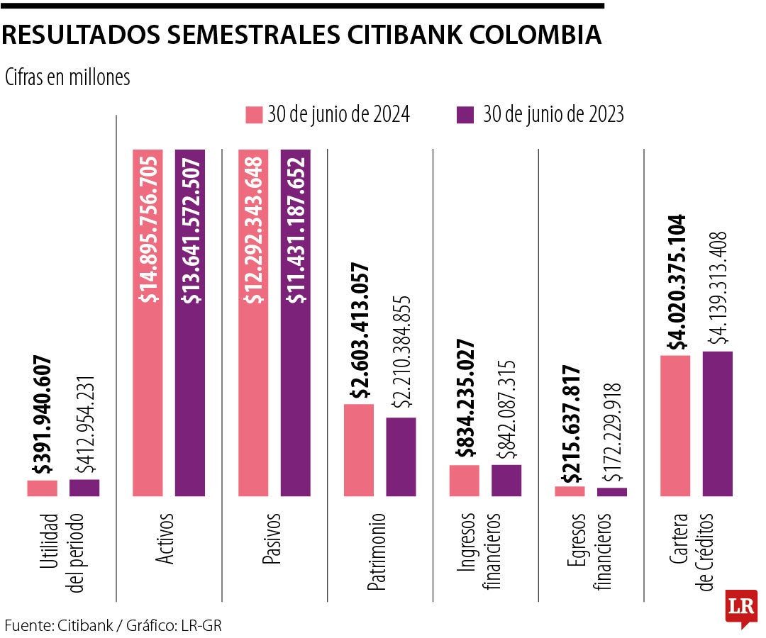 Citibank reportó utilidades por $391.940 en resultados financieros del primer semestre