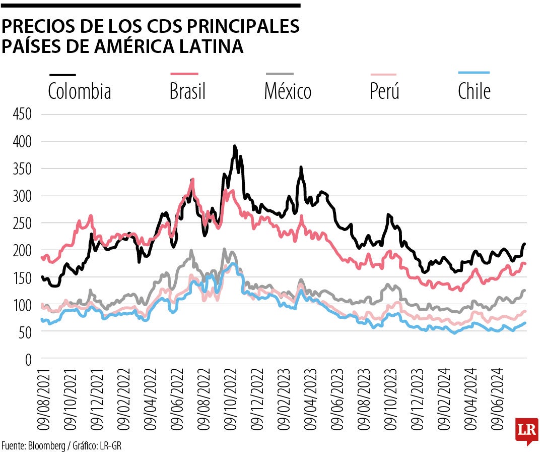 Precios de los CDS