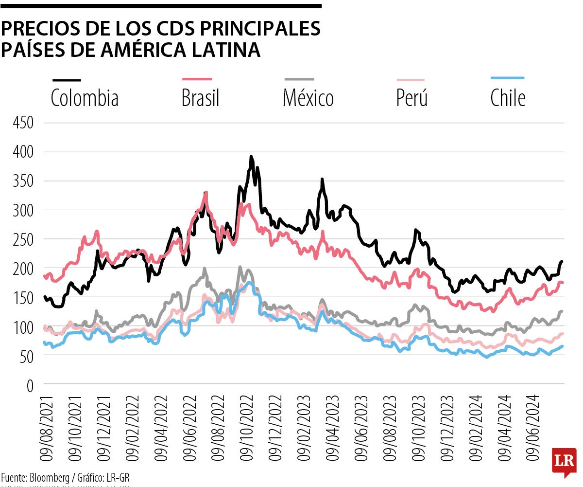 Precios de los CDS