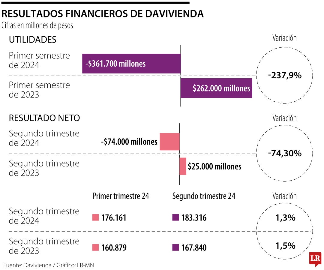 Davivienda reportó pérdidas en el primer semetre de este año por $361.700 millones