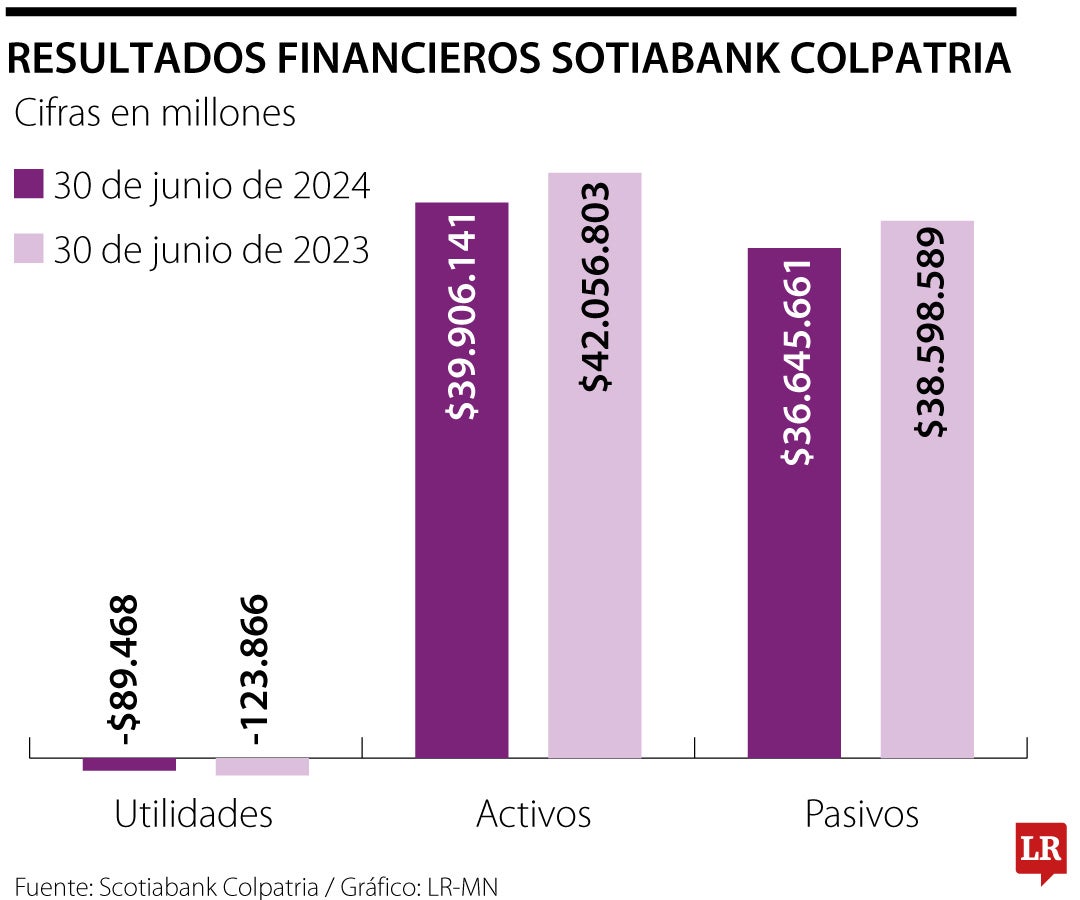 Scotiabank Colpatria reportó en primer semetre 2024 pérdidas por $89.468 millones