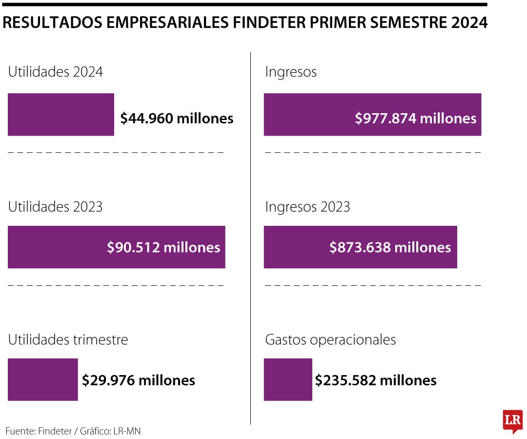 Resultados Findeter