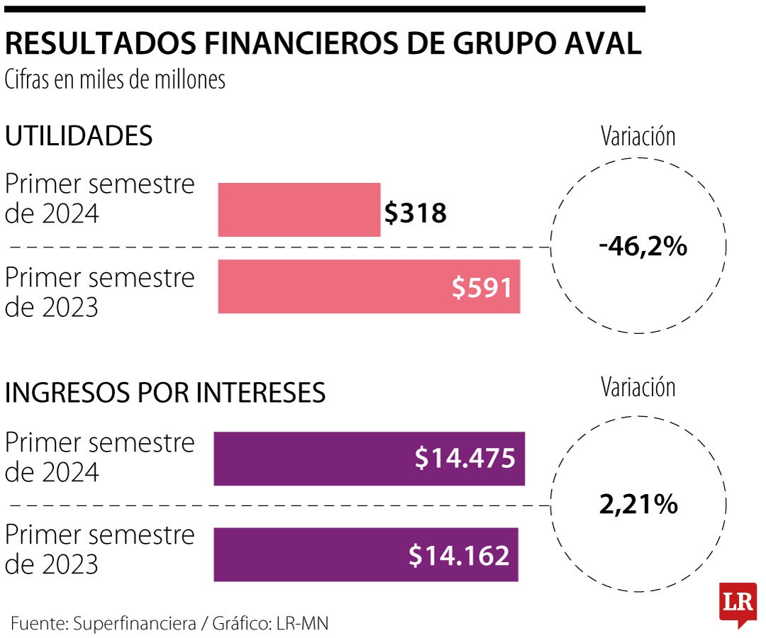 Resultados de Grupo Aval del primer semestre de 2024